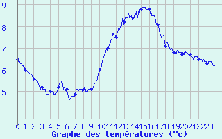 Courbe de tempratures pour Le Talut - Belle-Ile (56)