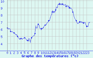 Courbe de tempratures pour Cap de la Hve (76)