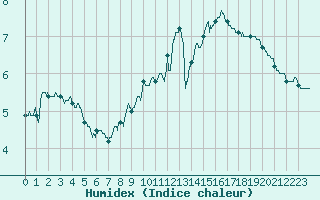 Courbe de l'humidex pour Dieppe (76)