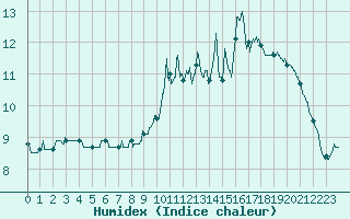 Courbe de l'humidex pour Saint-Hilaire (61)