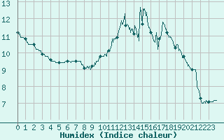 Courbe de l'humidex pour Millau - Soulobres (12)