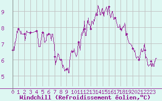 Courbe du refroidissement olien pour Bourges (18)