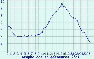 Courbe de tempratures pour Besanon (25)