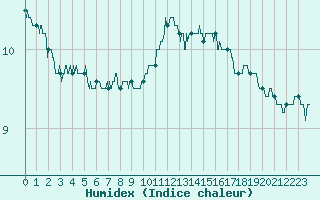 Courbe de l'humidex pour Metz (57)