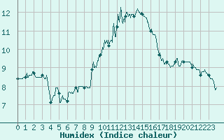 Courbe de l'humidex pour Dole-Tavaux (39)