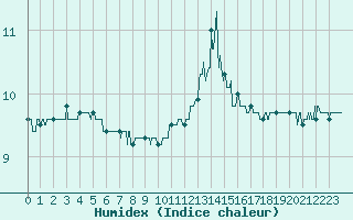 Courbe de l'humidex pour Le Havre - Octeville (76)