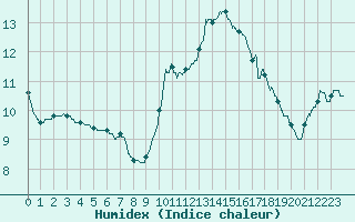 Courbe de l'humidex pour Nmes - Courbessac (30)