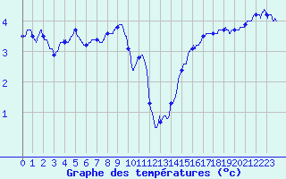 Courbe de tempratures pour Bocognano-Gare (2A)