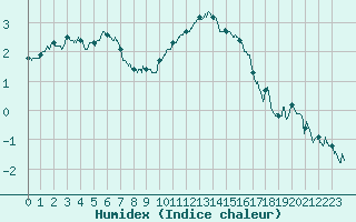 Courbe de l'humidex pour Abbeville (80)