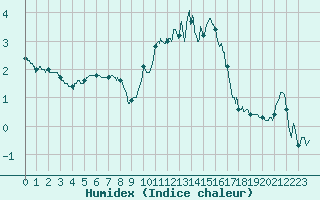 Courbe de l'humidex pour Dole-Tavaux (39)