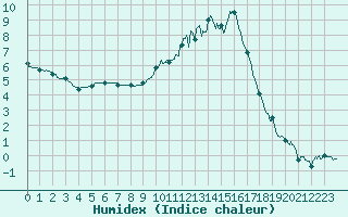 Courbe de l'humidex pour Guret Saint-Laurent (23)