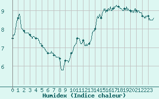 Courbe de l'humidex pour Cap de la Hague (50)