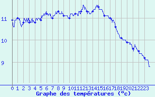 Courbe de tempratures pour Colombier Jeune (07)