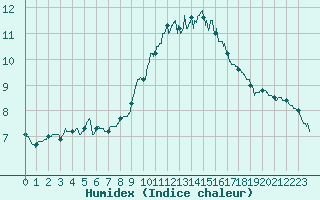 Courbe de l'humidex pour Muret (31)