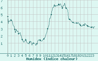 Courbe de l'humidex pour Pontoise - Cormeilles (95)