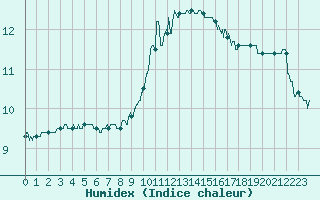 Courbe de l'humidex pour Abbeville (80)