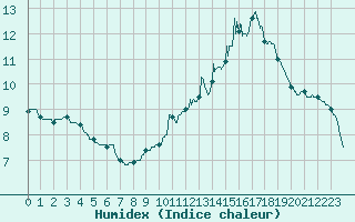 Courbe de l'humidex pour Alenon (61)