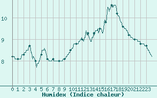 Courbe de l'humidex pour Romorantin (41)