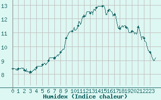 Courbe de l'humidex pour Orange (84)