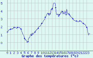 Courbe de tempratures pour Fclaz (73)