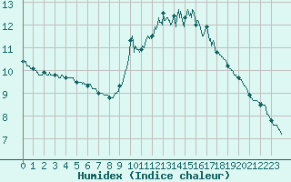 Courbe de l'humidex pour Dax (40)