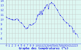 Courbe de tempratures pour Valence (26)