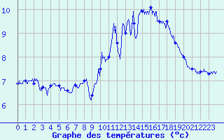 Courbe de tempratures pour Dunkerque (59)