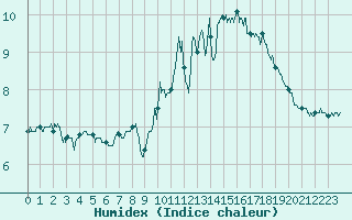 Courbe de l'humidex pour Dunkerque (59)