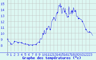 Courbe de tempratures pour Peux-Et-Couffouleux (12)