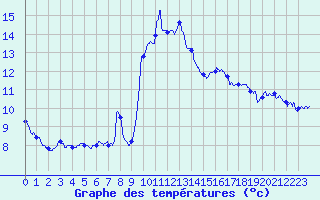 Courbe de tempratures pour Pointe de Socoa (64)