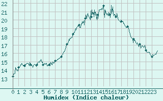 Courbe de l'humidex pour Belmont - Champ du Feu (67)