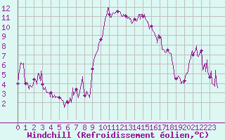 Courbe du refroidissement olien pour Solenzara - Base arienne (2B)