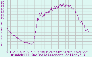Courbe du refroidissement olien pour Villefranche-de-Rouergue (12)