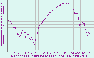 Courbe du refroidissement olien pour Montpellier (34)