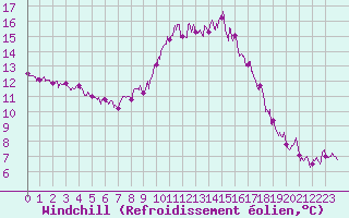 Courbe du refroidissement olien pour Figari (2A)