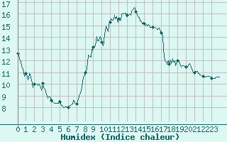 Courbe de l'humidex pour Lyon - Bron (69)