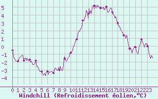 Courbe du refroidissement olien pour Chlons-en-Champagne (51)