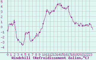 Courbe du refroidissement olien pour Brest (29)