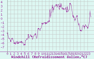 Courbe du refroidissement olien pour Mont-de-Marsan (40)