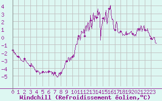 Courbe du refroidissement olien pour Langres (52) 