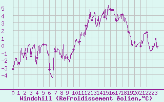 Courbe du refroidissement olien pour Saint-Germain-l