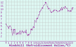 Courbe du refroidissement olien pour Toulouse-Francazal (31)