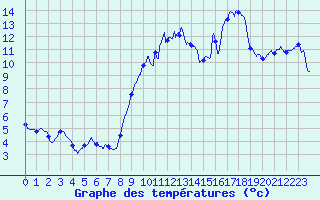 Courbe de tempratures pour Domme (24)