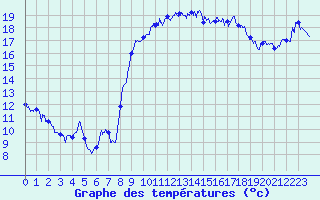 Courbe de tempratures pour Hyres (83)