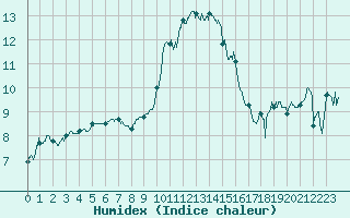 Courbe de l'humidex pour Alistro (2B)