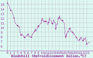 Courbe du refroidissement olien pour Mouthoumet (11)