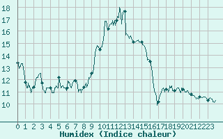 Courbe de l'humidex pour Cap Corse (2B)