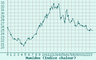 Courbe de l'humidex pour Poitiers (86)