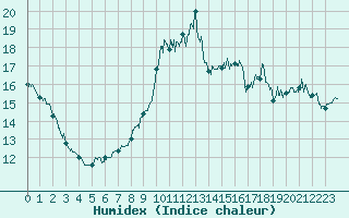 Courbe de l'humidex pour Angers-Beaucouz (49)