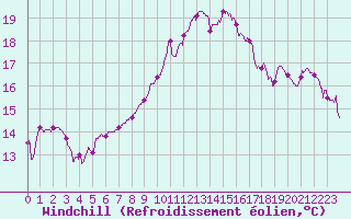 Courbe du refroidissement olien pour Rennes (35)